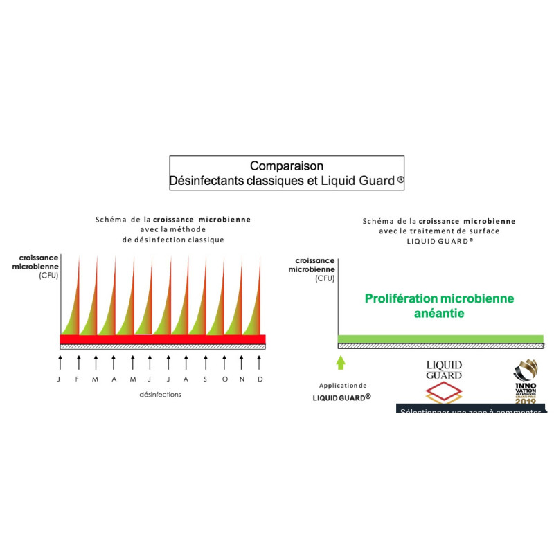 Graphique d'évolution bactérienne avec et sans Liquid Guard