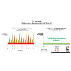 Lingettes-destruction-virus-bactérie-Liquid-Guard-désinfection-covid